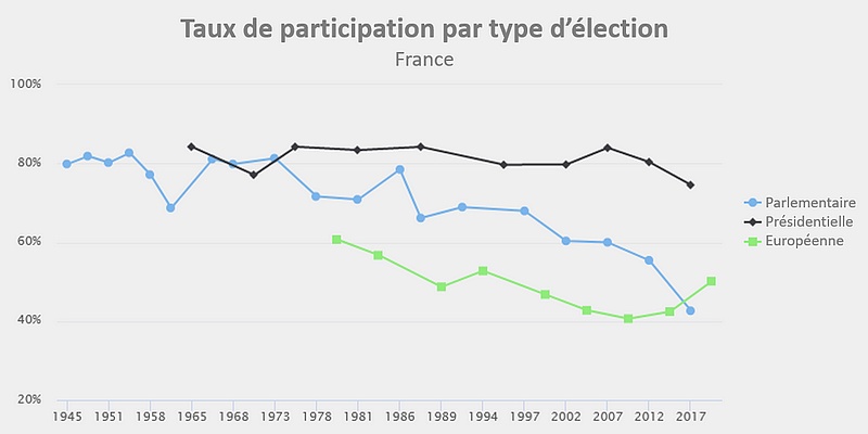 taux de participation élections france