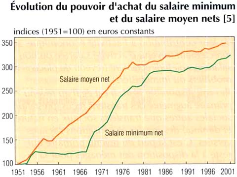 évolution salaire net euro constant