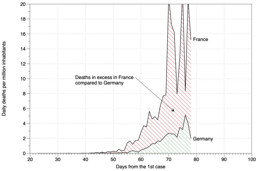 Différentiel de mortalité France Allemagne