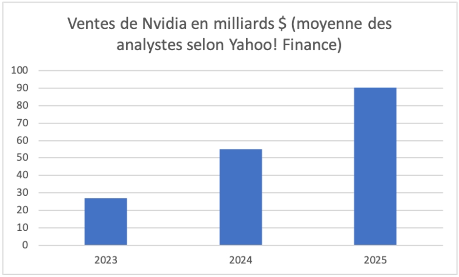 Action Nvidia prudence objectifs ventes
