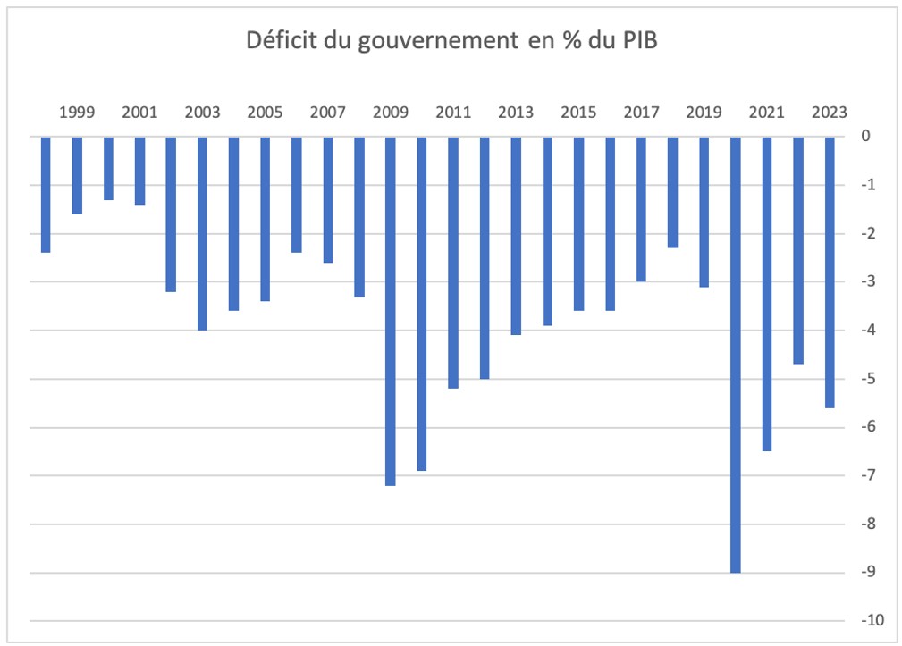 Déficit coupes budget changement